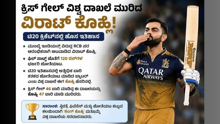 ವಿಶ್ವ ದಾಖಲೆ ಮುರಿದ ವಿರಾಟ್ ಕೊಹ್ಲಿ: